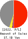 Nankai Tatsumura Construction Co.,Ltd. Profit and Loss Account 2022年Mar期 Nankai Tatsumura Construction Co.,Ltd. Profit and Loss Account 2022年3月期