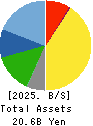 DMS INC. Balance Sheet 2025年Mar期 DMS INC. Balance Sheet 2025年3月期