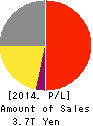 CANON INC. Profit and Loss Account 2014年Dec期 CANON INC. Profit and Loss Account 2014年12月期