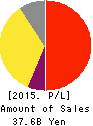 シーズ・ホールディングス Profit and Loss Account 2015年7月期