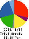 GMB CORPORATION Balance Sheet 2021年Mar期 GMB CORPORATION Balance Sheet 2021年3月期