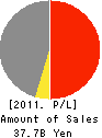 Chuo Denki Kogyo Co.,Ltd. Profit and Loss Account 2011年3月期