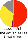 SHIKIGAKU.Co.,Ltd. Profit and Loss Account 2022年Feb期 SHIKIGAKU.Co.,Ltd. Profit and Loss Account 2022年2月期