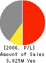 UNION PAINT CO.,LTD. Profit and Loss Account 2006年3月期