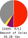 Kimmon Manufacturing Co.,Ltd. Profit and Loss Account 2005年3月期