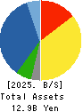 SONEC CORPORATION Balance Sheet 2025年Mar期 SONEC CORPORATION Balance Sheet 2025年3月期
