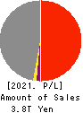 Sompo Holdings, Inc. Profit and Loss Account 2021年3月期