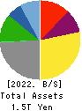 Kawasaki Kisen Kaisha, Ltd. Balance Sheet 2022年Mar期 Kawasaki Kisen Kaisha, Ltd. Balance Sheet 2022年3月期