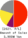 CUBE CO.,LTD. Profit and Loss Account 2021年12月期
