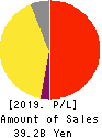 LIFULL Co., Ltd. Profit and Loss Account 2019年9月期