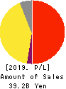 LIFULL Co., Ltd. Profit and Loss Account 2019年Sep期 LIFULL Co., Ltd. Profit and Loss Account 2019年9月期