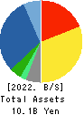 JAPAN CRAFT HOLDINGS CO.,LTD. Balance Sheet 2022年Jun期 JAPAN CRAFT HOLDINGS CO.,LTD. Balance Sheet 2022年6月期