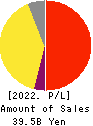 dip Corporation Profit and Loss Account 2022年Feb期 dip Corporation Profit and Loss Account 2022年2月期