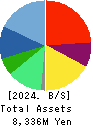 SOPHIA HOLDINGS CO.,LTD. Balance Sheet 2024年Mar期 SOPHIA HOLDINGS CO.,LTD. Balance Sheet 2024年3月期