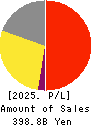 Sumitomo Pharma Co., Ltd. Profit and Loss Account 2025年Mar期 Sumitomo Pharma Co., Ltd. Profit and Loss Account 2025年3月期