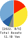 TOHO SYSTEM SCIENCE CO.,LTD. Balance Sheet 2022年Mar期 TOHO SYSTEM SCIENCE CO.,LTD. Balance Sheet 2022年3月期