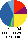 Syuppin Co.,Ltd. Balance Sheet 2021年Mar期 Syuppin Co.,Ltd. Balance Sheet 2021年3月期