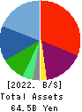 PIA CORPORATION Balance Sheet 2022年3月期