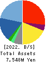 SUNNY SIDE UP GROUP Inc. Balance Sheet 2022年6月期