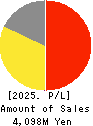 ADJUVANT HOLDINGS CO.,LTD. Profit and Loss Account 2025年Mar期 ADJUVANT HOLDINGS CO.,LTD. Profit and Loss Account 2025年3月期