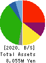 SAKURASAKU PLUS,Co.,Ltd. Balance Sheet 2020年Jul期 SAKURASAKU PLUS,Co.,Ltd. Balance Sheet 2020年7月期