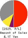 KOMATSU LTD. Profit and Loss Account 2025年3月期