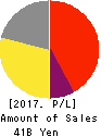 OTSUKA KAGU,LTD. Profit and Loss Account 2017年12月期
