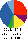 SBI Leasing Services Co.,Ltd. Balance Sheet 2024年Mar期 SBI Leasing Services Co.,Ltd. Balance Sheet 2024年3月期