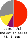 MARUWA CO., LTD. Profit and Loss Account 2019年3月期