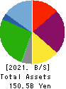 ROUND ONE Corporation Balance Sheet 2021年Mar期 ROUND ONE Corporation Balance Sheet 2021年3月期