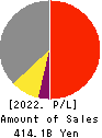 SCSK Corporation Profit and Loss Account 2022年Mar期 SCSK Corporation Profit and Loss Account 2022年3月期