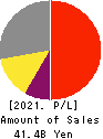 MARUWA CO., LTD. Profit and Loss Account 2021年3月期
