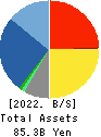 HAPPINET CORPORATION Balance Sheet 2022年3月期
