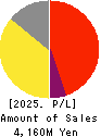 ARBEIT-TIMES CO.,LTD. Profit and Loss Account 2025年Feb期 ARBEIT-TIMES CO.,LTD. Profit and Loss Account 2025年2月期