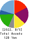 Kyowa Corporation Balance Sheet 2022年3月期