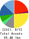 Adastria Co., Ltd. Balance Sheet 2021年Feb期 Adastria Co., Ltd. Balance Sheet 2021年2月期