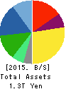 NIDEC CORPORATION Balance Sheet 2015年Mar期 NIDEC CORPORATION Balance Sheet 2015年3月期