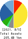 Nippon Shinyaku Co.,Ltd. Balance Sheet 2021年Mar期 Nippon Shinyaku Co.,Ltd. Balance Sheet 2021年3月期