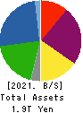 Nomura Real Estate Holdings,Inc. Balance Sheet 2021年Mar期 Nomura Real Estate Holdings,Inc. Balance Sheet 2021年3月期