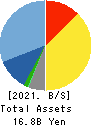 YAMADA Consulting Group Co.,Ltd. Balance Sheet 2021年Mar期 YAMADA Consulting Group Co.,Ltd. Balance Sheet 2021年3月期
