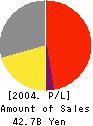 BMB Corp. Profit and Loss Account 2004年3月期