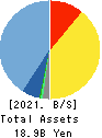 i-mobile Co.,Ltd. Balance Sheet 2021年Jul期 i-mobile Co.,Ltd. Balance Sheet 2021年7月期