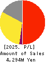 Disruptors Inc. Profit and Loss Account 2025年Mar期 Disruptors Inc. Profit and Loss Account 2025年3月期