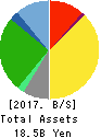 Sagami Holdings Corporation Balance Sheet 2017年Mar期 Sagami Holdings Corporation Balance Sheet 2017年3月期