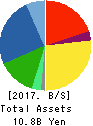 GREEN CROSS CO.,LTD. Balance Sheet 2017年Apr期 GREEN CROSS CO.,LTD. Balance Sheet 2017年4月期