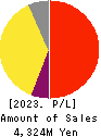 Broad-Minded Co.,Ltd. Profit and Loss Account 2023年Mar期 Broad-Minded Co.,Ltd. Profit and Loss Account 2023年3月期