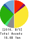 Sagami Holdings Corporation Balance Sheet 2016年Mar期 Sagami Holdings Corporation Balance Sheet 2016年3月期