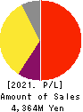 RACCOON HOLDINGS, Inc. Profit and Loss Account 2021年4月期
