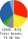SODA NIKKA CO., LTD. Balance Sheet 2025年Mar期 SODA NIKKA CO., LTD. Balance Sheet 2025年3月期