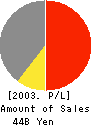 SHO-BOND CORPORATION Profit and Loss Account 2003年6月期